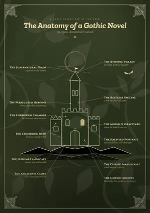 The Anatomy of a Gothic Novel